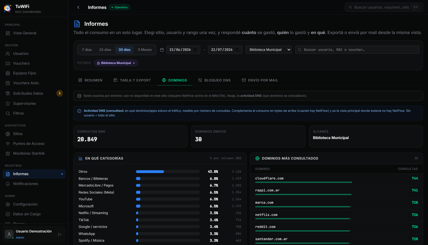 Actividad DNS por sitio con consultas totales, dominios únicos, reparto por categoría y dominios más consultados