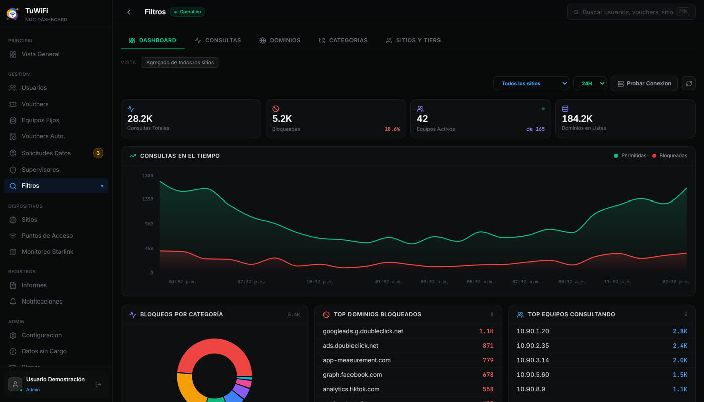 Dashboard de filtrado con consultas totales, porcentaje bloqueado, evolución de consultas permitidas contra bloqueadas y top de dominios bloqueados