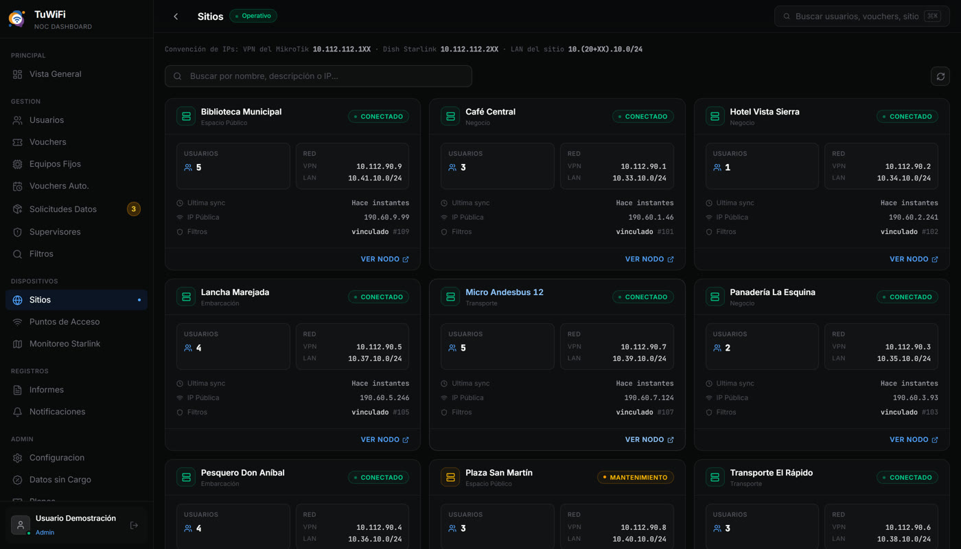 Grilla de sitios con estado conectado, cantidad de usuarios, IPs de VPN y LAN y última sincronización por nodo